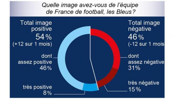 Les Français derrière les Bleus mais pas franchement convaincus de leurs chances de succès (SONDAGE)